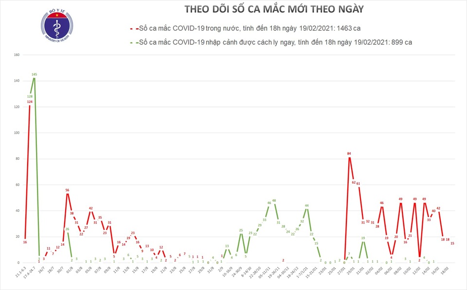 Việt Nam thêm 15 ca Covid-19, đều tại Hải Dương - 1 Việt Nam thêm 15 ca Covid-19, đều tại Hải Dương - 1