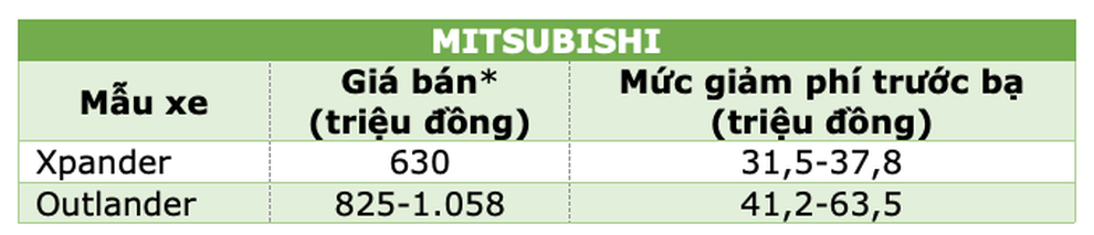 Những mẫu xe được giảm 50% phí trước bạ từ ngày hôm nay 1/12 - 8 Những mẫu xe được giảm 50% phí trước bạ từ ngày hôm nay 1/12 - 8
