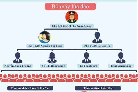 Vị Đại tá rởm đã “gài bẫy” 6 vạn người như thế nào?