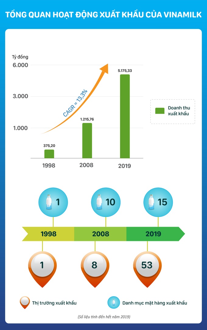 Uy tín và “chiếc chìa khóa vàng” cho sự thành công của Vinamilk trên thị trường xuất khẩu - Ảnh 1.