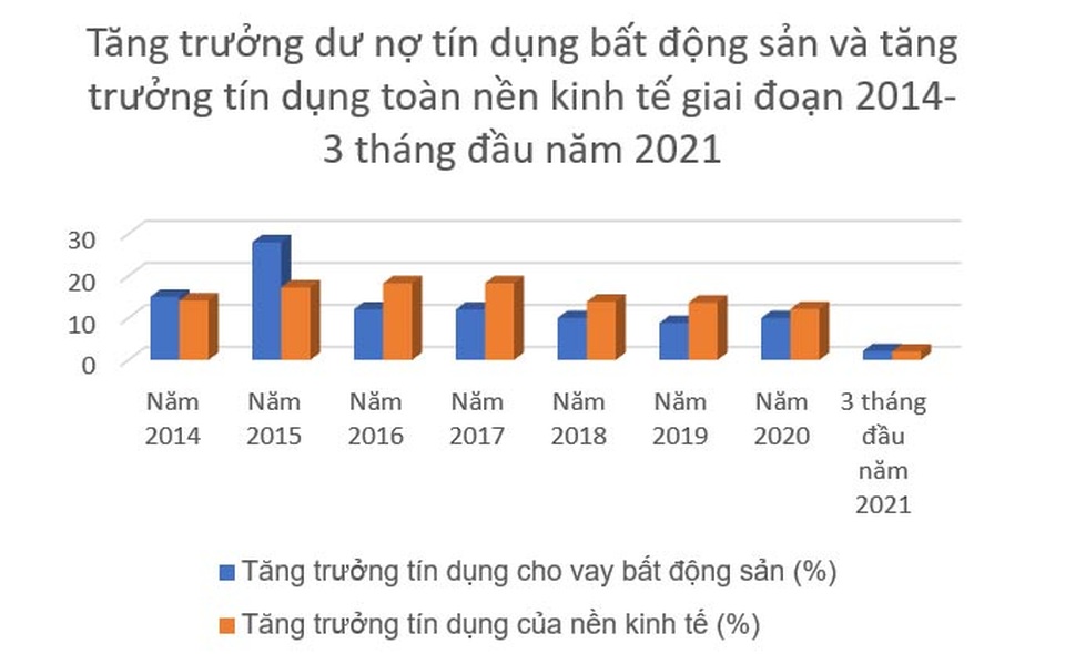 Sốt đất hầm hập: Ngân hàng đổ tiền vào bất động sản ra sao? - 2 Sốt đất hầm hập: Ngân hàng đổ tiền vào bất động sản ra sao? - 2