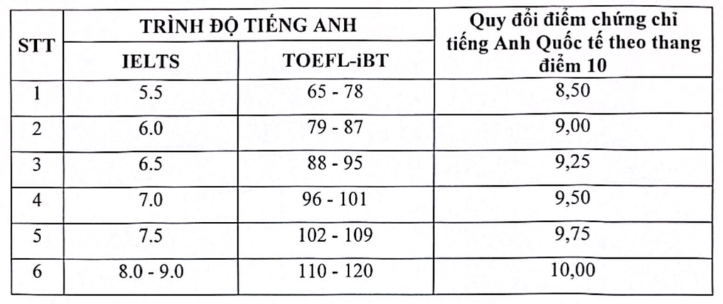 Các trường y dược ưu tiên xét tuyển SAT và IELTS năm 2024 - 5