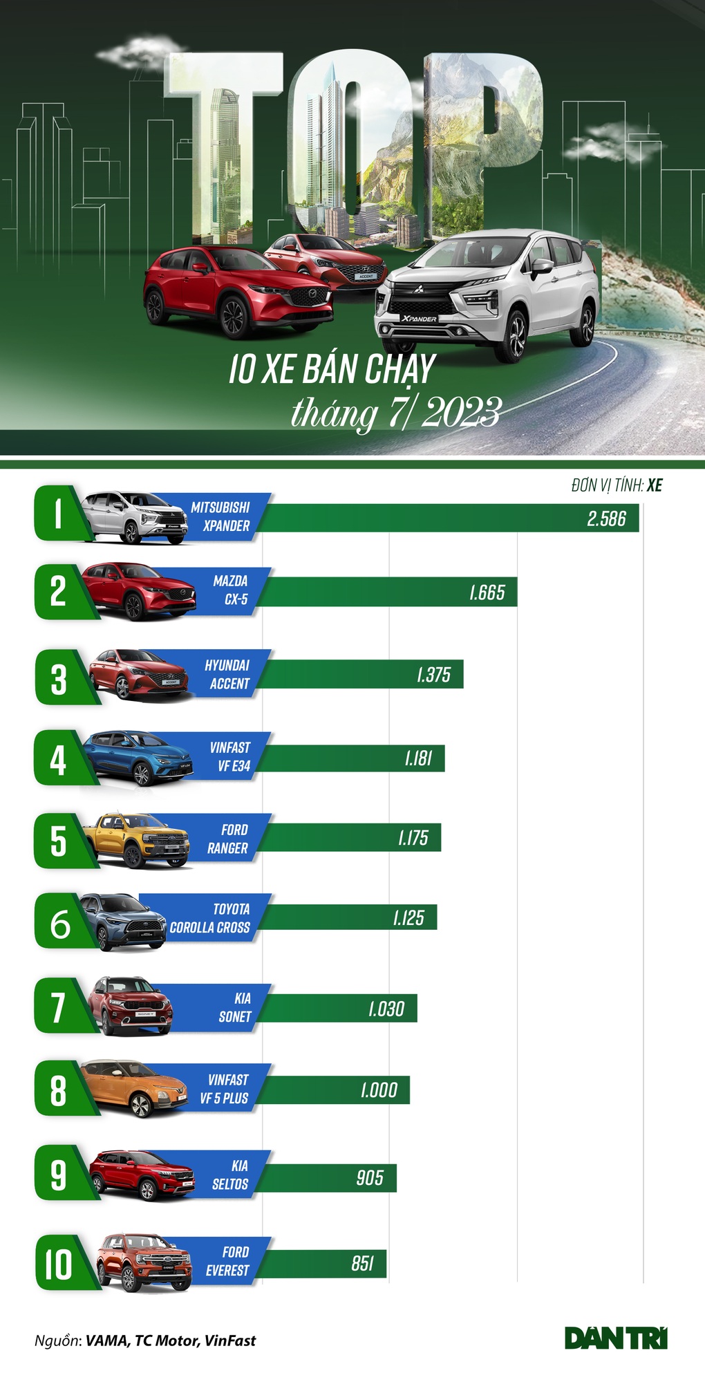 Loạt xe bán chạy nhất tháng 7: Xpander dẫn đầu, VF 5 Plus lần đầu góp mặt - 1