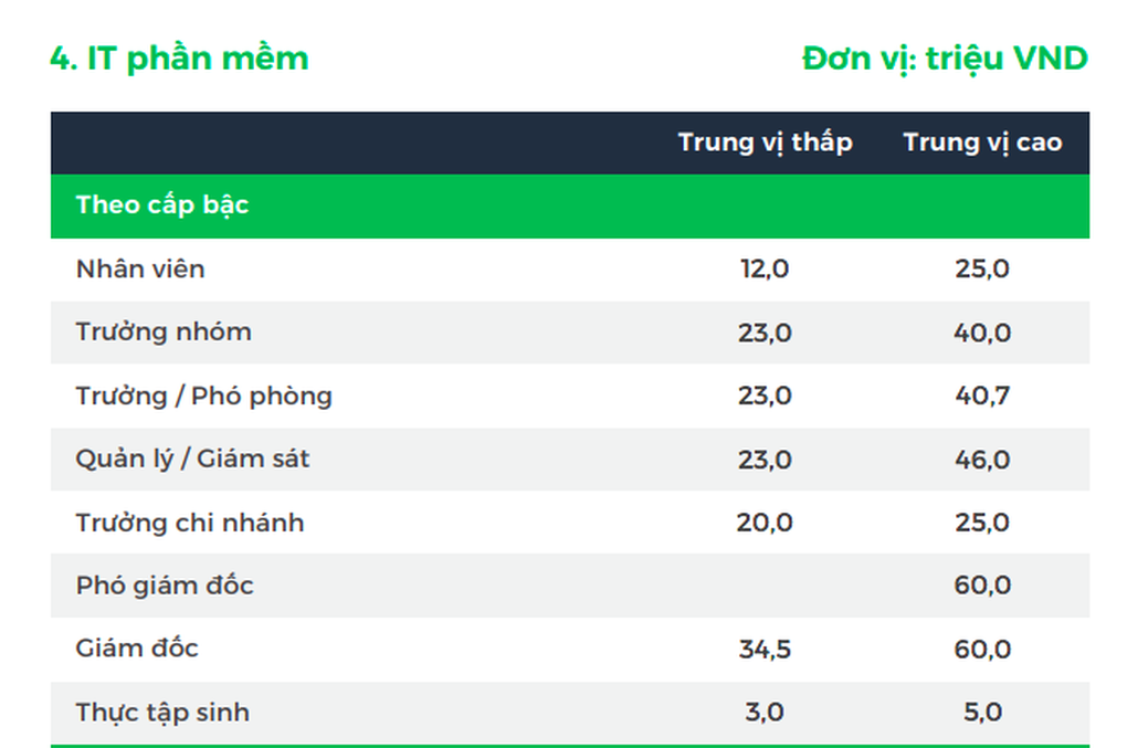 Mức lương khủng của giám đốc công nghệ - 2 Mức lương khủng của giám đốc công nghệ - 2