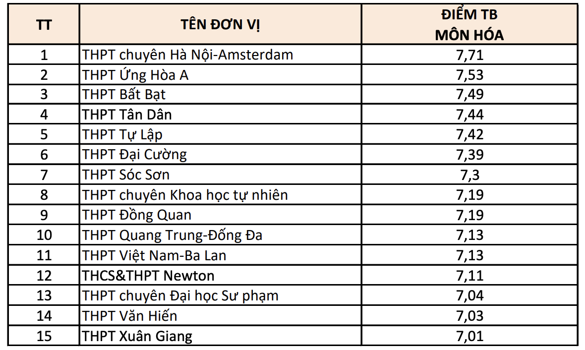 Top 15 trường THPT điểm thi tốt nghiệp cao nhất Hà Nội theo từng môn - 9