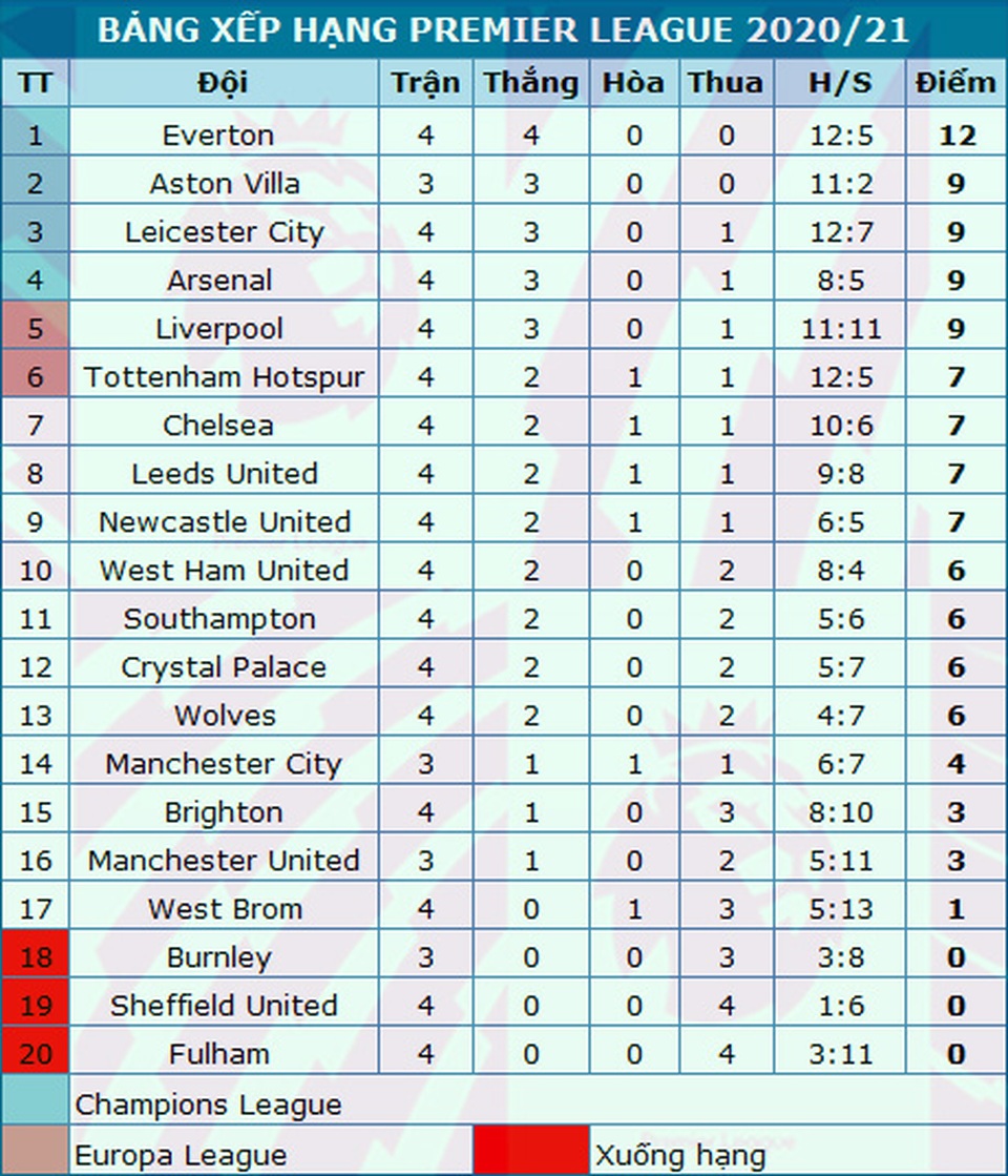 Aston Villa 7-2 Liverpool: Thảm họa với nhà vô địch - 6 Aston Villa 7-2 Liverpool: Thảm họa với nhà vô địch - 6