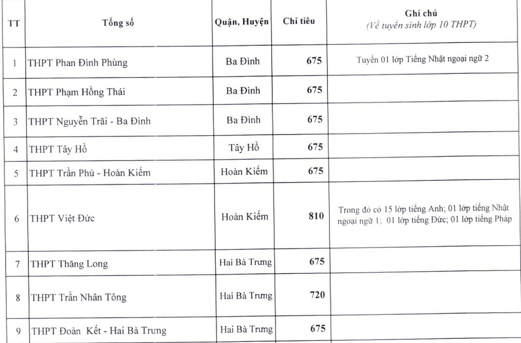 Hà Nội công bố chỉ tiêu lớp 10 công lập: Giảm chỉ tiêu nhiều trường điểm - 1