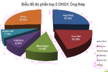 Thị phần ống thép Hòa Phát tiếp tục tăng