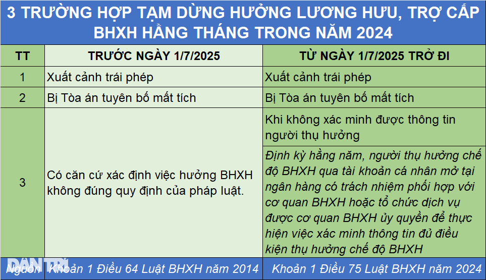 Ai bị tạm dừng hưởng lương hưu từ ngày 1/7/2025? - 2