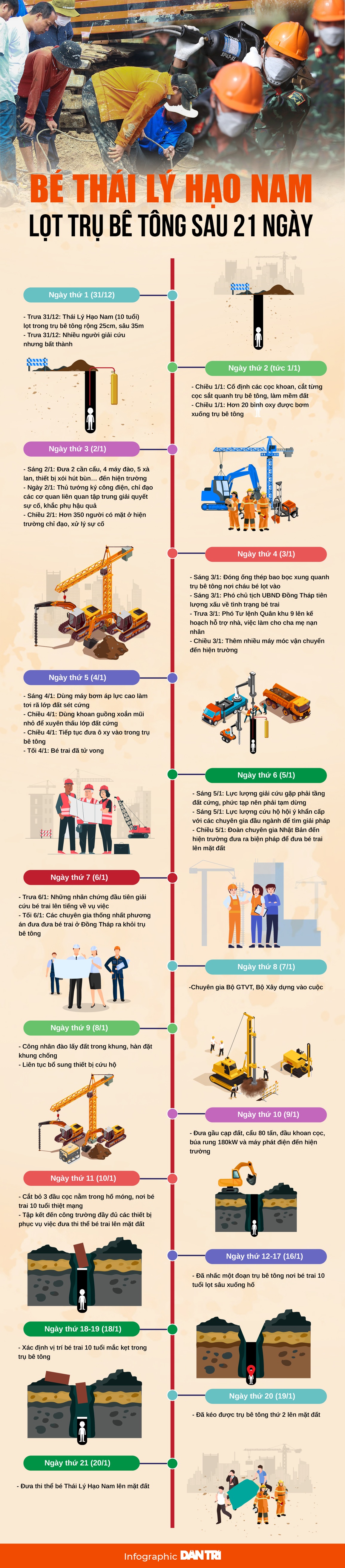 Vụ bé trai 10 tuổi lọt xuống trụ bê tông diễn ra thế nào trong 21 ngày? - 1 Vụ bé trai 10 tuổi lọt xuống trụ bê tông diễn ra thế nào trong 21 ngày? - 1