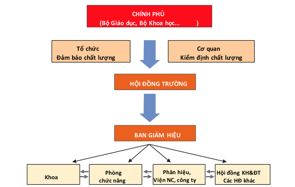 Tự chủ đại học: 8 nguyên nhân chưa thể dỡ bỏ cái áo cơ chế chủ quản - 3 Tự chủ đại học: 8 nguyên nhân chưa thể dỡ bỏ cái áo cơ chế chủ quản - 3