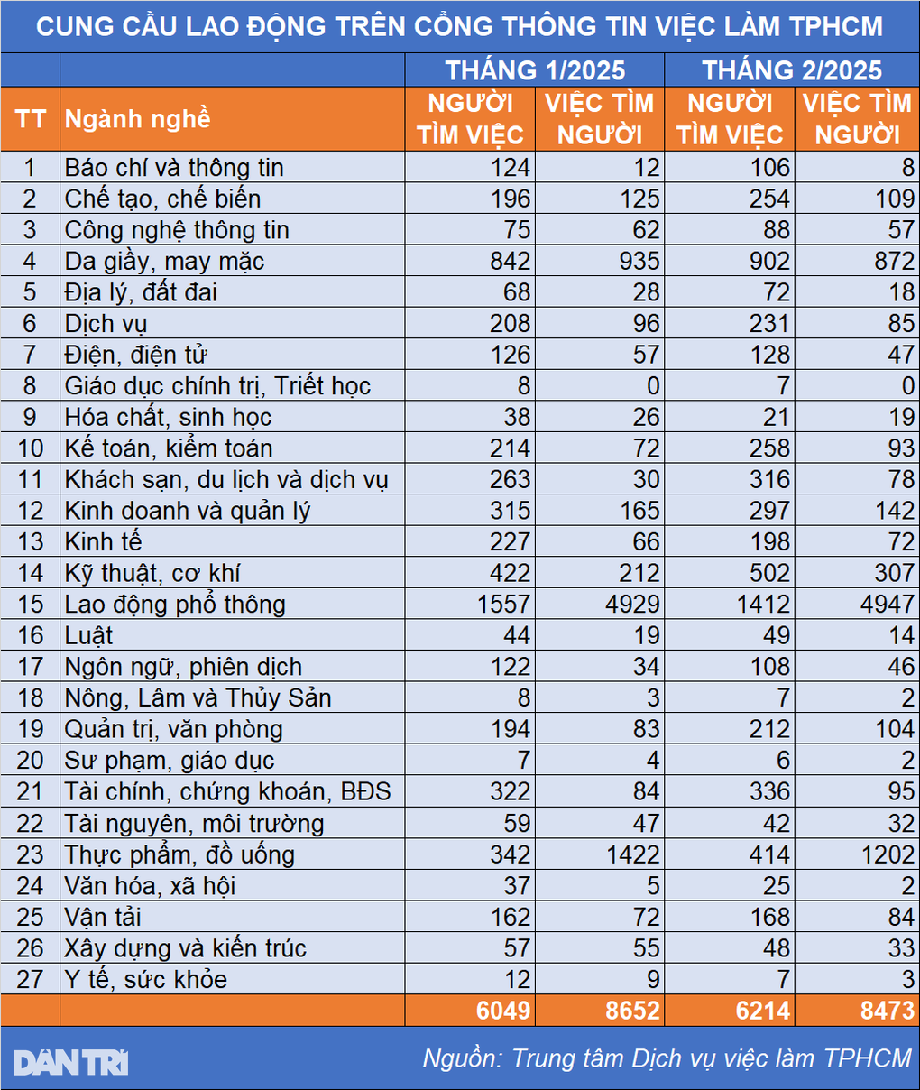 6 nghề mà cả tháng doanh nghiệp chỉ tuyển vài người - 2