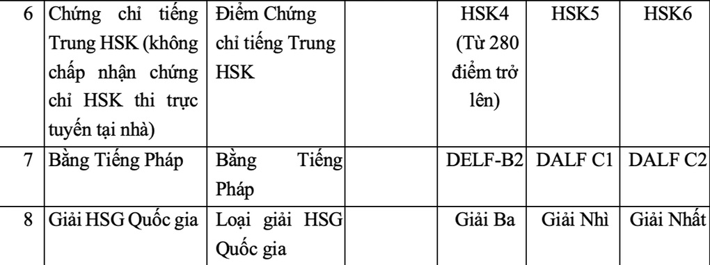 ĐH Ngoại thương tăng chỉ tiêu, tăng điểm chuẩn xét tuyển một số đối tượng - 3 ĐH Ngoại thương tăng chỉ tiêu, tăng điểm chuẩn xét tuyển một số đối tượng - 3