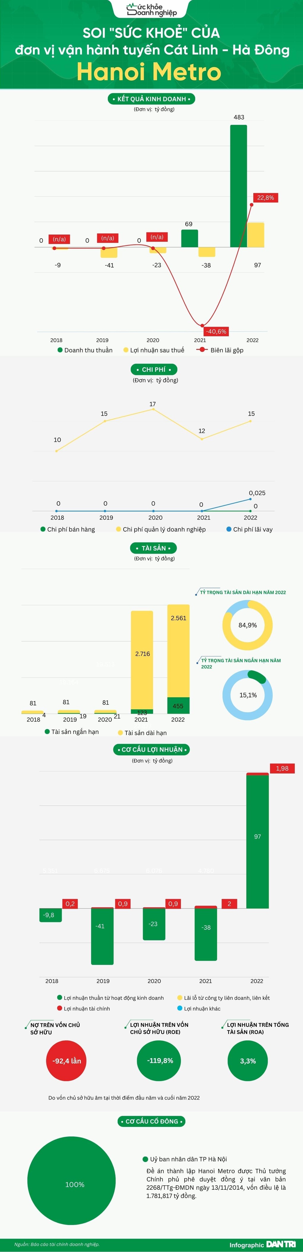 Soi sức khỏe tài chính đơn vị quản lý đường sắt trên cao Cát Linh - Hà Đông - 1