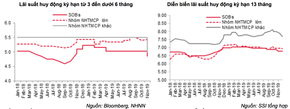 Lãi suất huy động có khả năng giảm tiếp sau Tết Nguyên đán? - 2 Lãi suất huy động có khả năng giảm tiếp sau Tết Nguyên đán? - 2