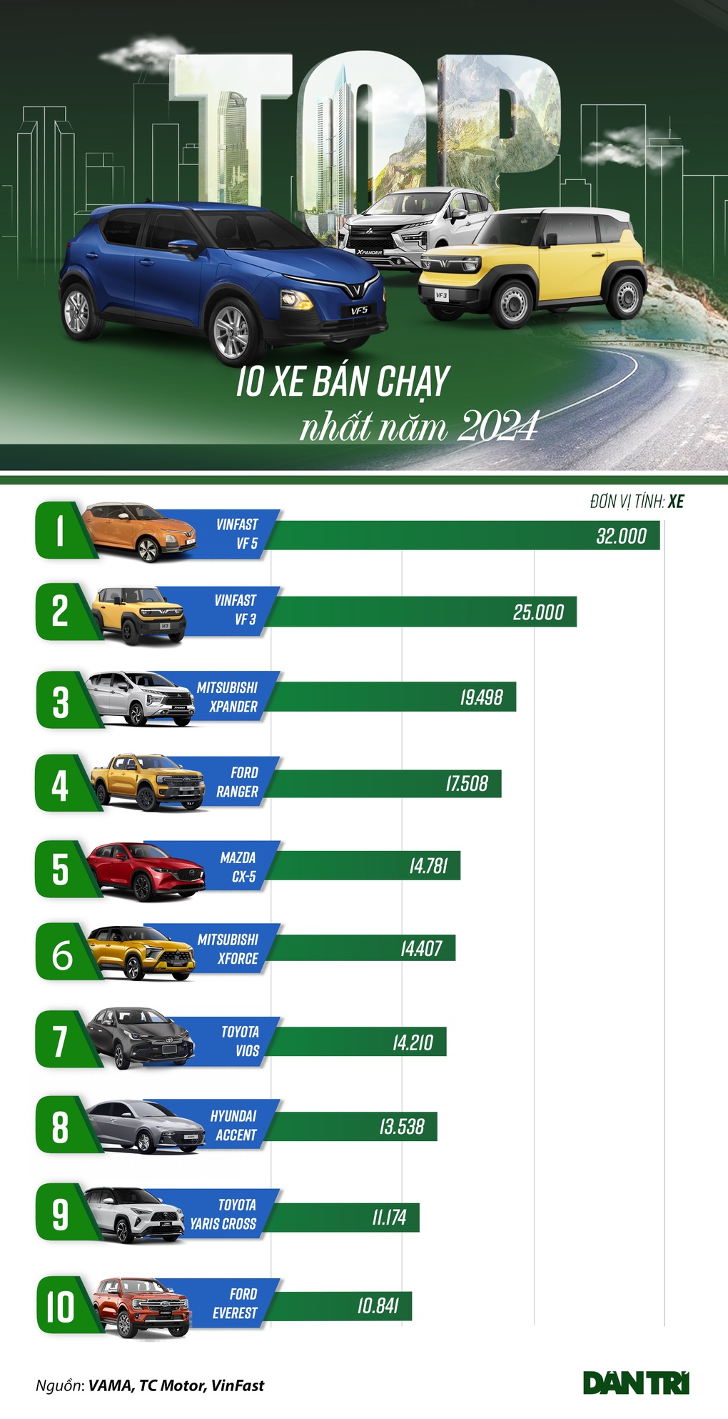 Loạt xe bán chạy nhất năm 2024: VinFast thắng lớn với VF 5 và VF 3 - 1 Loạt xe bán chạy nhất năm 2024: VinFast thắng lớn với VF 5 và VF 3 - 1