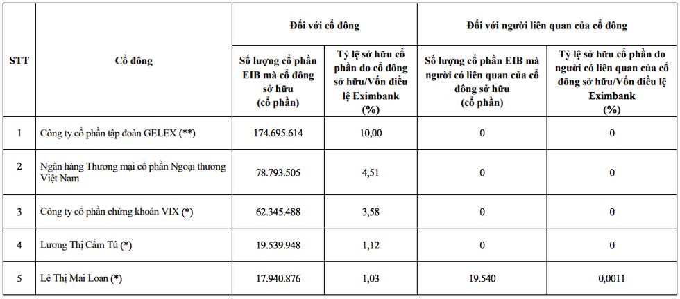 Thập kỷ rối ren của Eximbank: 9 lần thay chủ tịch - 3 Thập kỷ rối ren của Eximbank: 9 lần thay chủ tịch - 3