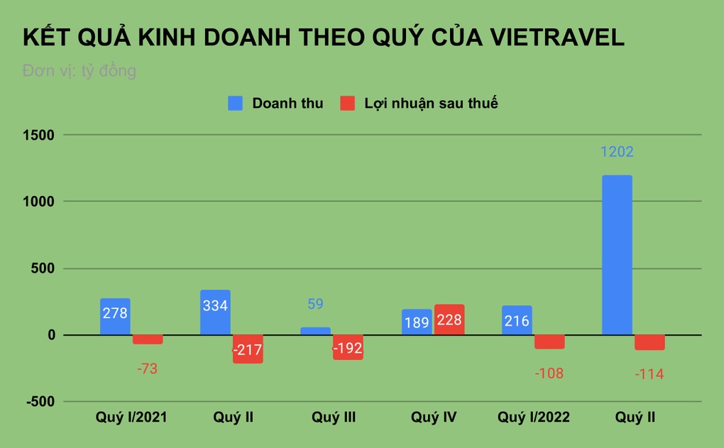Đến lượt cổ phiếu của ông lớn du lịch Vietravel bị hạn chế giao dịch - 1 Đến lượt cổ phiếu của ông lớn du lịch Vietravel bị hạn chế giao dịch - 1