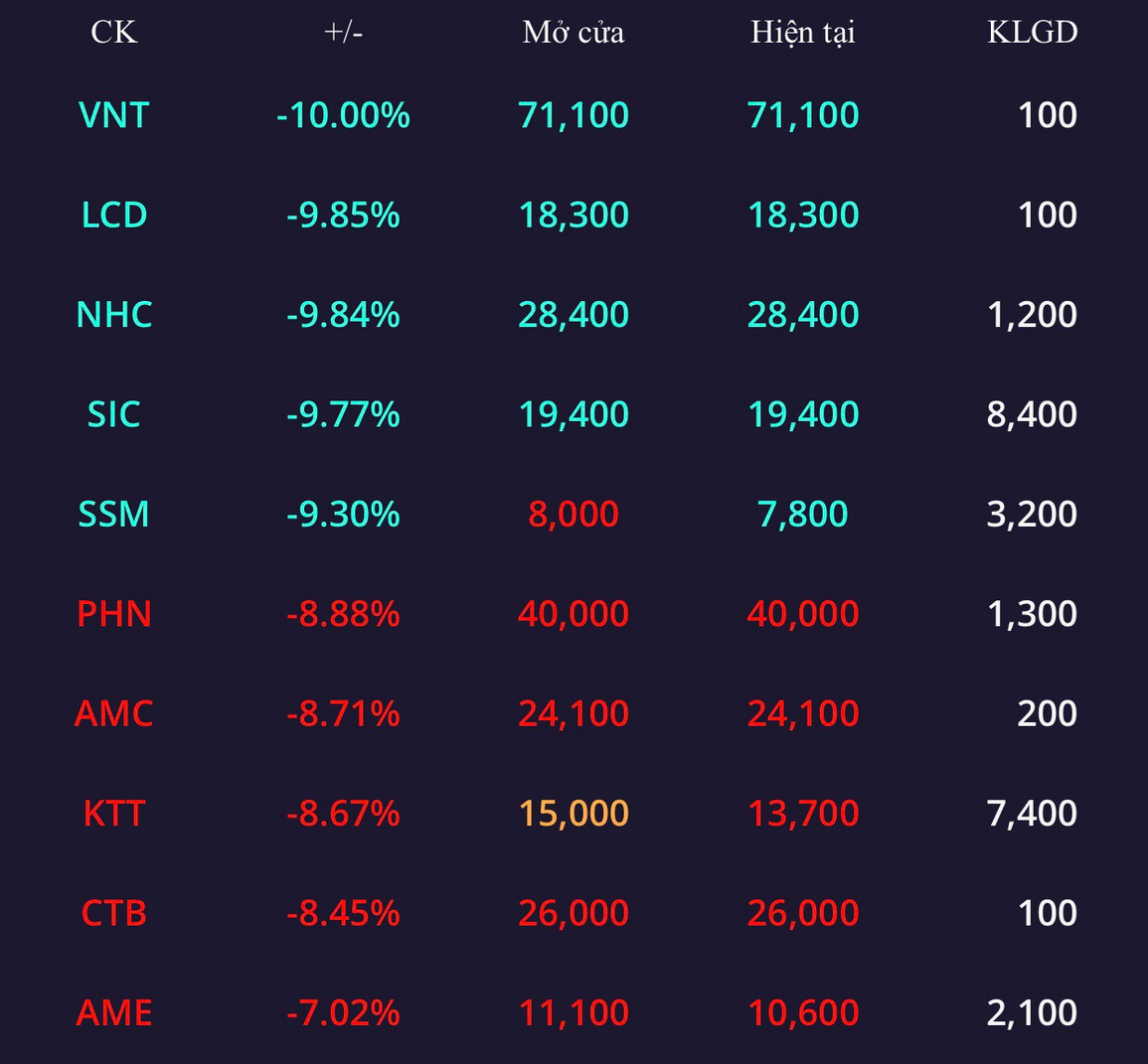 Bản tin trưa 14/12: Cổ phiếu thép bùng nổ - 4 Bản tin trưa 14/12: Cổ phiếu thép bùng nổ - 4