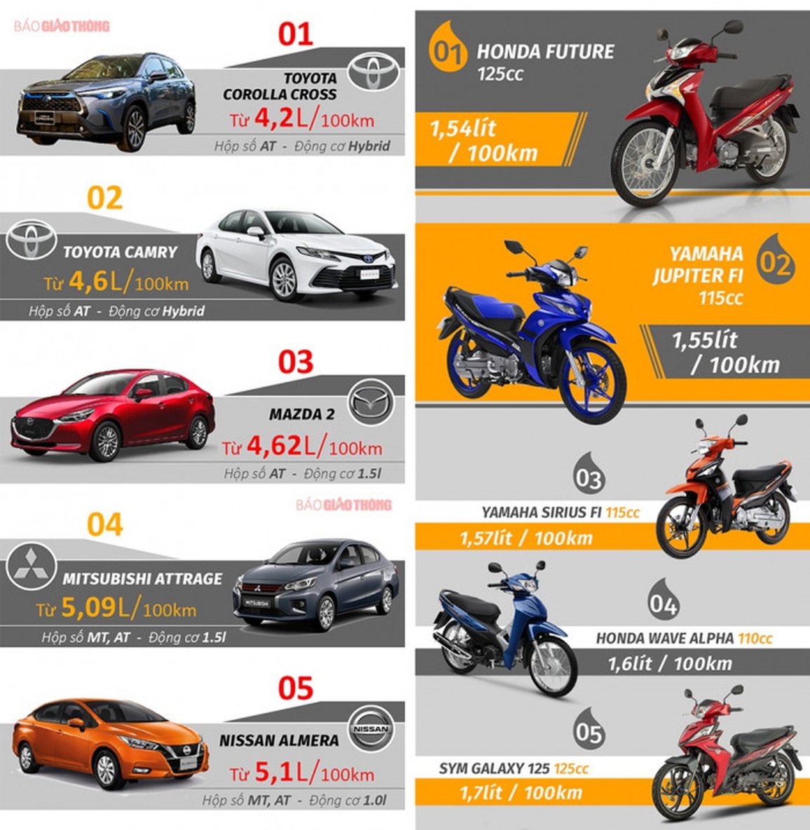 Công bố Xếp hạng xe tiết kiệm nhiên liệu nhất Việt Nam - 1 Công bố Xếp hạng xe tiết kiệm nhiên liệu nhất Việt Nam - 1