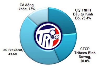 Vì sao Tribeco muốn giải thể?