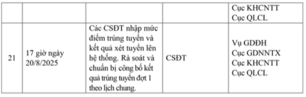 ¿Cuándo anunciarán las universidades los resultados de admisión para 2025? - 5 Khi nào các trường đại học công bố điểm chuẩn trúng tuyển năm 2025? - 5