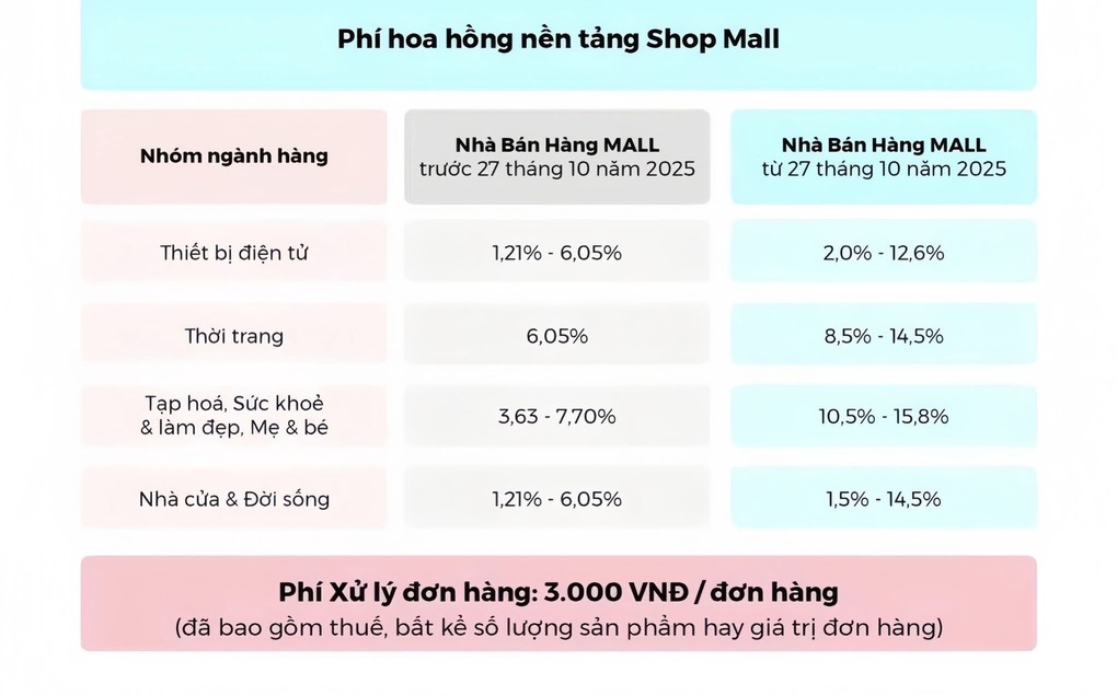 TikTok Shop liên tục tăng phí, người bán than thở lao đao - 1 TikTok Shop liên tục tăng phí, người bán than thở lao đao - 1