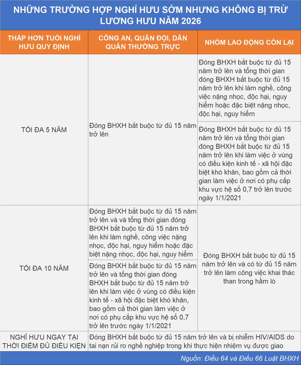 Những người được nghỉ hưu sớm không bị trừ lương hưu trong năm 2026 - 2 Những người được nghỉ hưu sớm không bị trừ lương hưu trong năm 2026 - 2