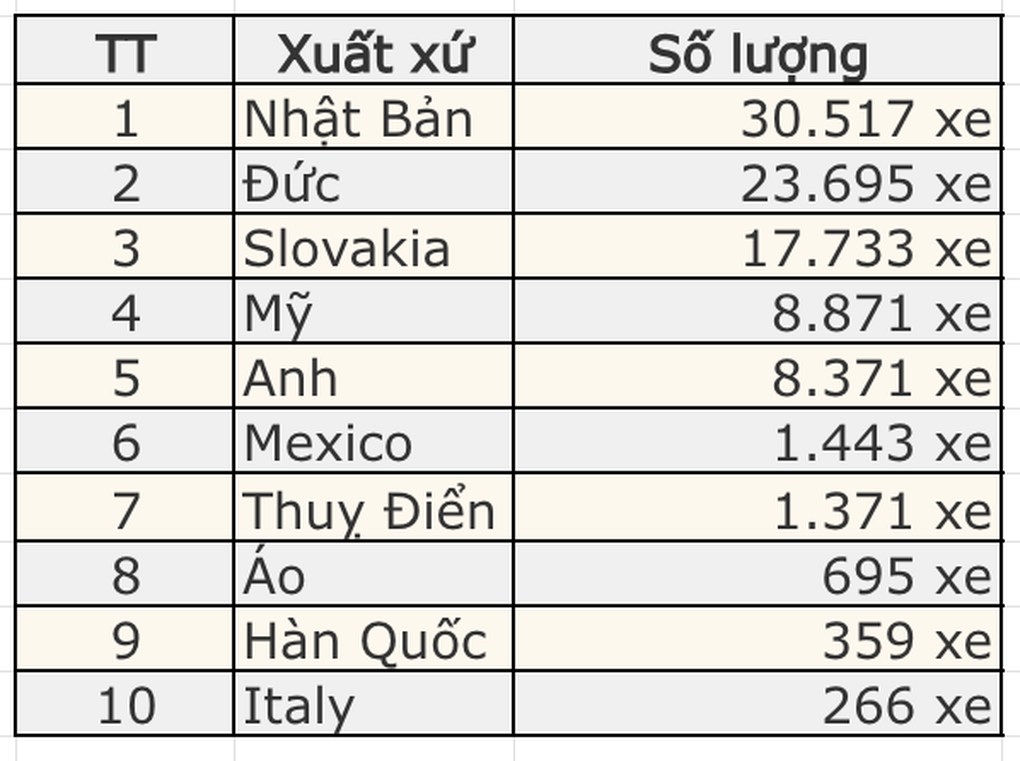 Có khả năng tự cung tự cấp, Trung Quốc đang nhập khẩu xe từ những nước nào? - 3 Có khả năng tự cung tự cấp, Trung Quốc đang nhập khẩu xe từ những nước nào? - 3
