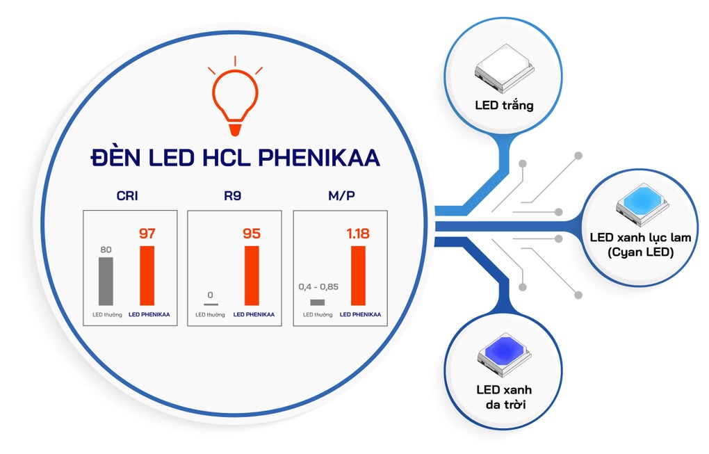 Phenikaa Lighting - Dấu ấn khác biệt trong kỷ nguyên chiếu sáng LED thế hệ mới - 3 Phenikaa Lighting - Dấu ấn khác biệt trong kỷ nguyên chiếu sáng LED thế hệ mới - 3