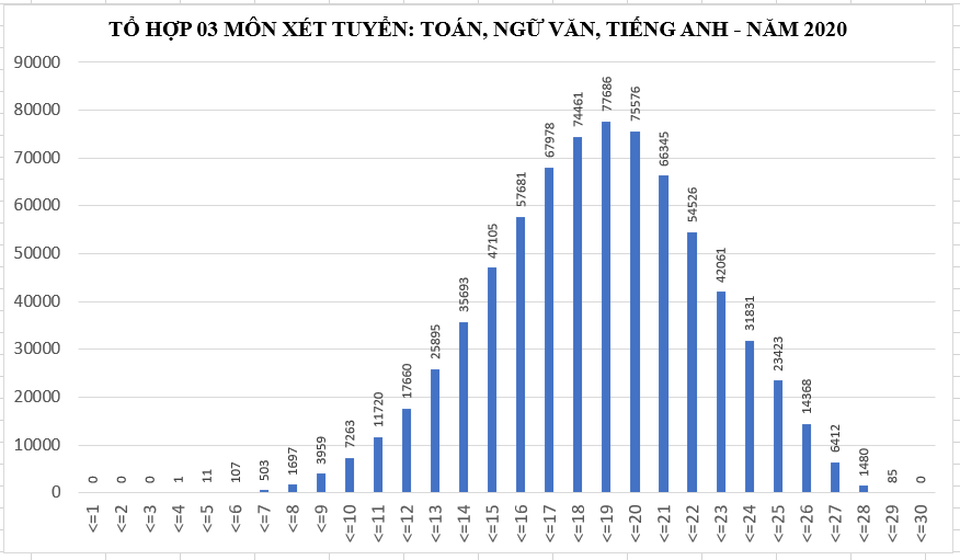 Điểm chuẩn đại học năm 2020 sẽ tăng lên từ 2 – 4 điểm so với năm ngoái - 2 Điểm chuẩn đại học năm 2020 sẽ tăng lên từ 2 – 4 điểm so với năm ngoái - 2