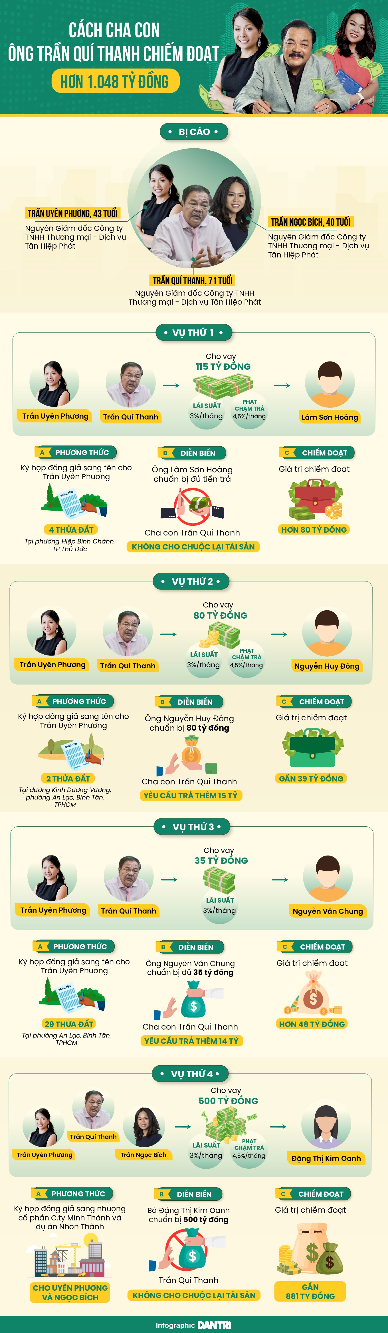 Cha con ông Trần Quí Thanh chiếm đoạt 1.048 tỷ đồng thế nào? - 1 Cha con ông Trần Quí Thanh chiếm đoạt 1.048 tỷ đồng thế nào? - 1
