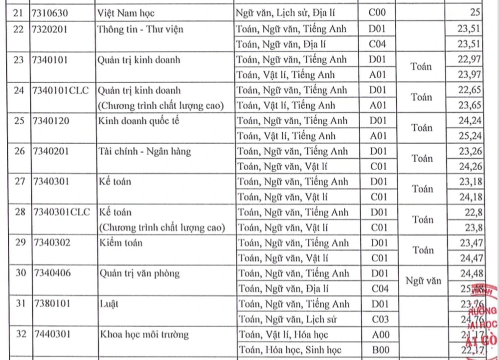 Điểm chuẩn Trường Đại học Sài Gòn, tất cả các ngành đều tăng - 3