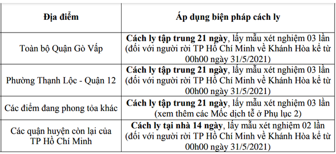 Khánh Hòa áp dụng cách ly đối với người trở về từ thành phố Hồ Chí Minh - Ảnh 1.