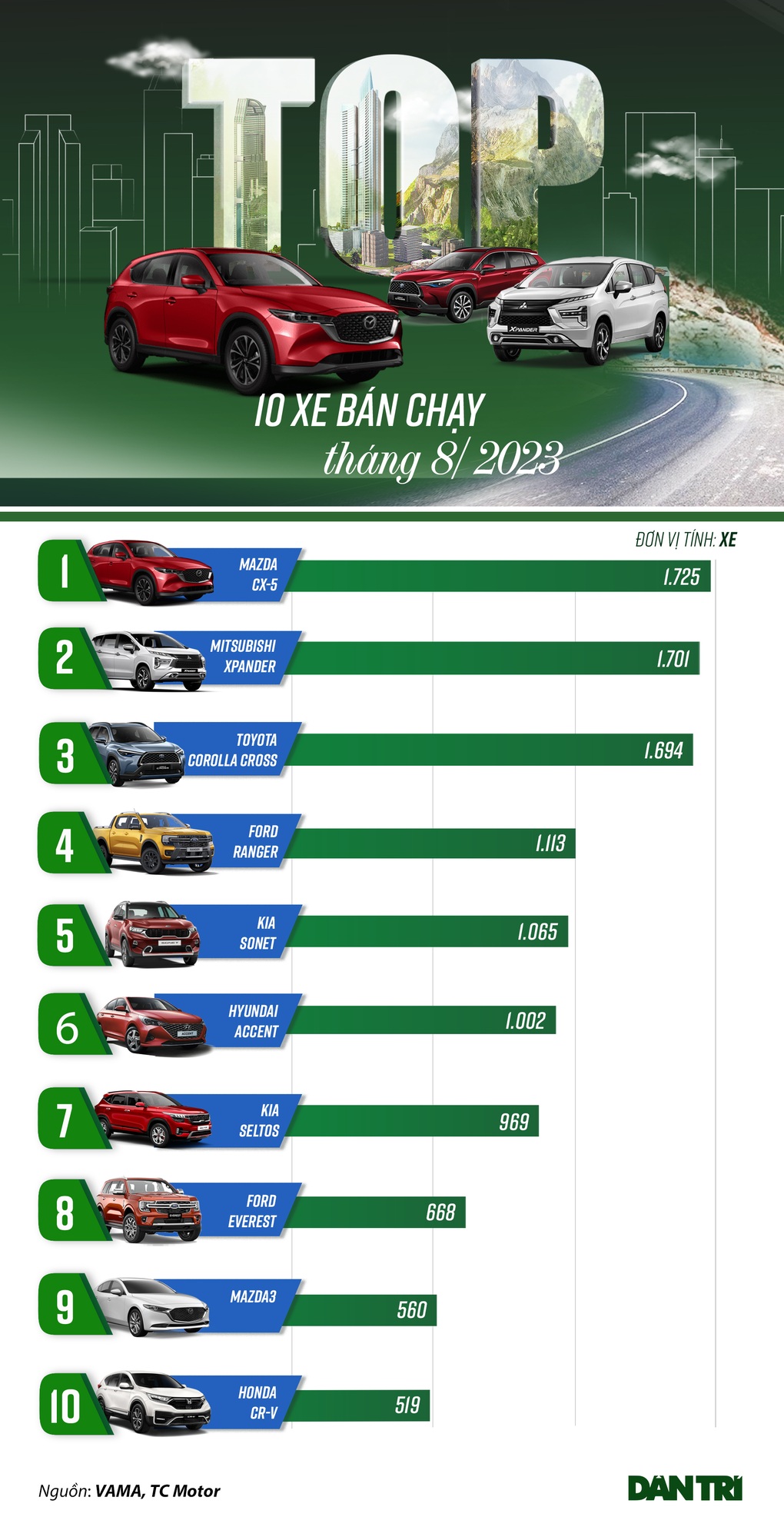 Loạt xe bán chạy tháng 8: Mazda CX-5 lần đầu đạt đỉnh, xe gầm cao hút khách - 1 Loạt xe bán chạy tháng 8: Mazda CX-5 lần đầu đạt đỉnh, xe gầm cao hút khách - 1
