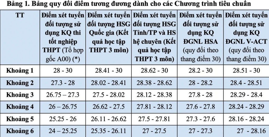 ĐH Ngoại thương quy đổi 27 điểm khối A00 bằng 27,89 điểm đánh giá năng lực - 3 ĐH Ngoại thương quy đổi 27 điểm khối A00 bằng 27,89 điểm đánh giá năng lực - 3