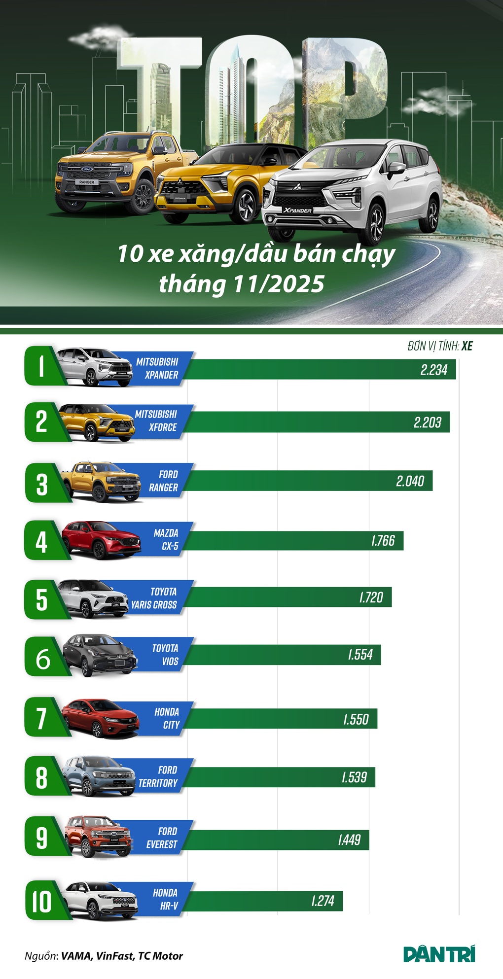 10 ô tô xăng/dầu bán chạy tháng 11: HR-V góp mặt, xe Hàn vắng bóng - 1 10 ô tô xăng/dầu bán chạy tháng 11: HR-V góp mặt, xe Hàn vắng bóng - 1