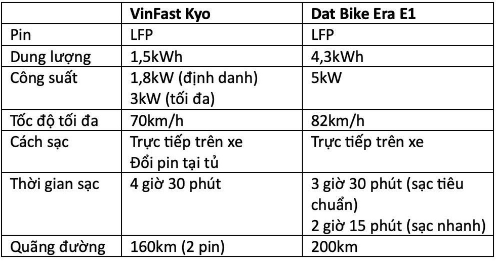 Tầm giá 30-35 triệu đồng, chọn xe máy điện VinFast Kyo hay Dat Bike Era E1? - 4 Tầm giá 30-35 triệu đồng, chọn xe máy điện VinFast Kyo hay Dat Bike Era E1? - 4