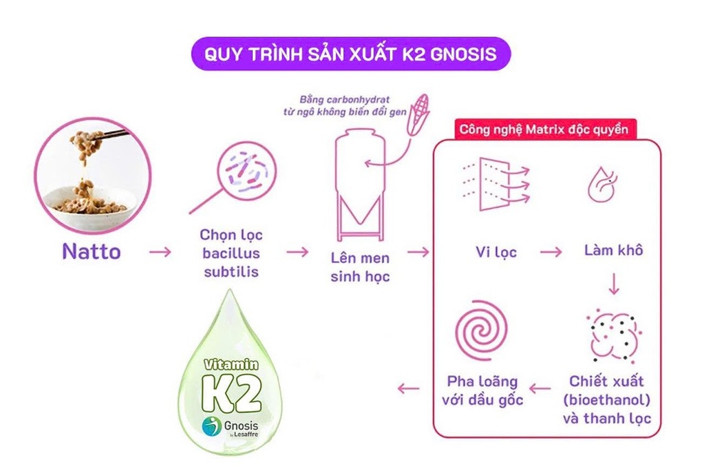 Hiệu quả bổ sung D3K2 đến từ chất lượng nguyên liệu và công nghệ sản xuất - 2 Hiệu quả bổ sung D3K2 đến từ chất lượng nguyên liệu và công nghệ sản xuất - 2
