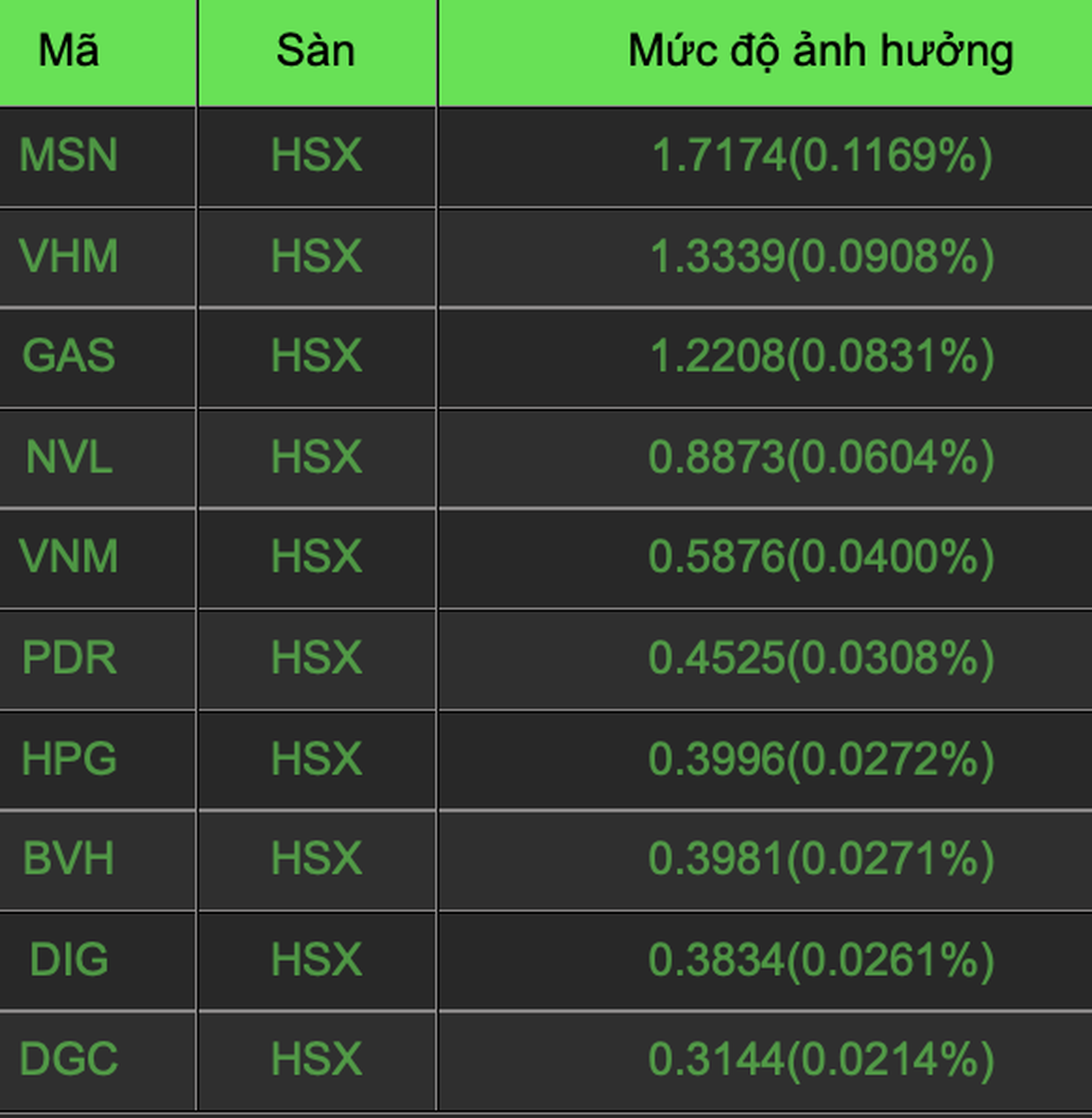Hoa hậu Ngọc Hân tiếp tục thắng lớn, cổ phiếu hệ sinh thái DNP đua trần - 1 Hoa hậu Ngọc Hân tiếp tục thắng lớn, cổ phiếu hệ sinh thái DNP đua trần - 1