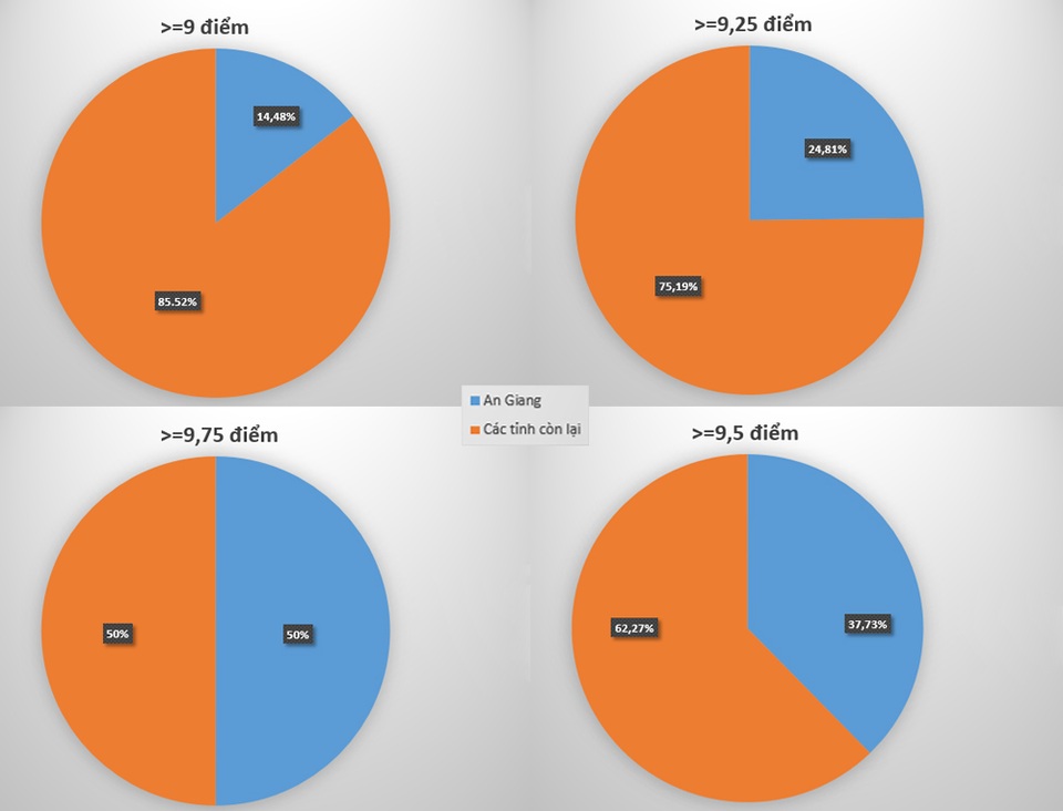 Bất ngờ: An Giang chiếm 50% số thí sinh đạt điểm cao nhất nước môn Ngữ văn - 2 Bất ngờ: An Giang chiếm 50% số thí sinh đạt điểm cao nhất nước môn Ngữ văn - 2