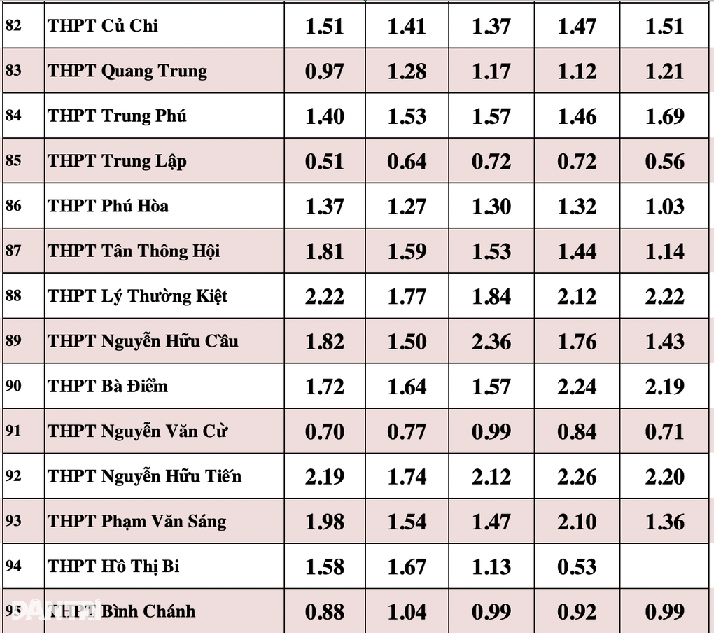 Soi tỷ lệ chọi khủng vào lớp 10 tại TPHCM - 12 Soi tỷ lệ chọi khủng vào lớp 10 tại TPHCM - 12