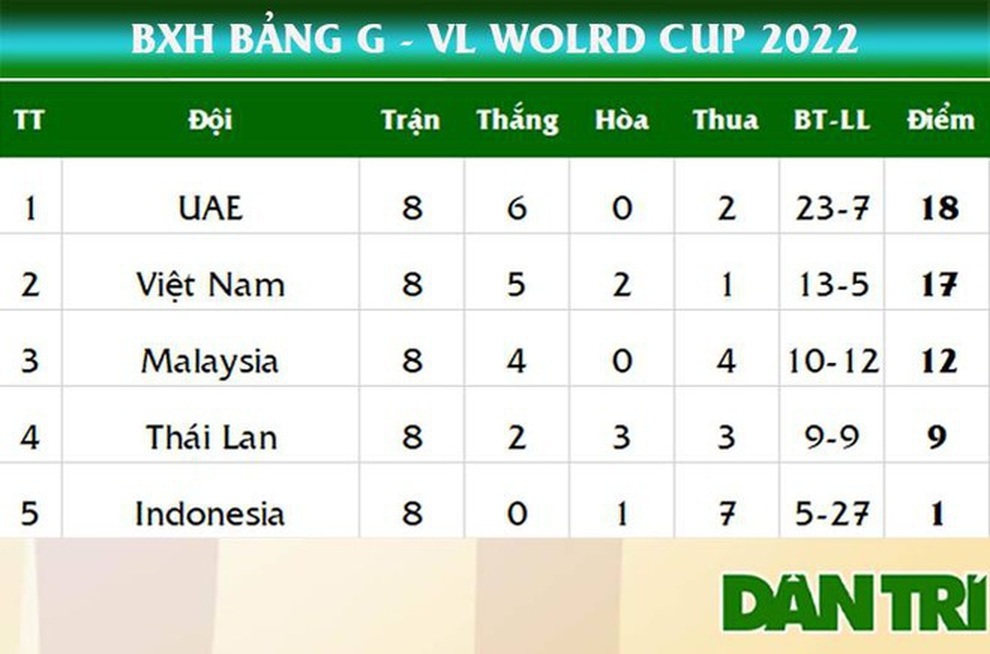 Đội tuyển Việt Nam lập hai kỷ lục ở vòng loại World Cup 2022 - 3 Đội tuyển Việt Nam lập hai kỷ lục ở vòng loại World Cup 2022 - 3