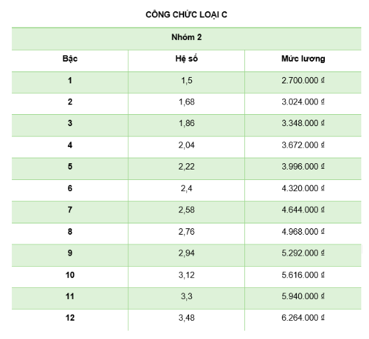 Gehaltstabelle der Beamten und Angestellten im öffentlichen Dienst vor und nach der Gehaltsreform - 6 Bảng lương của công chức, viên chức trước và sau khi cải cách tiền lương - 6