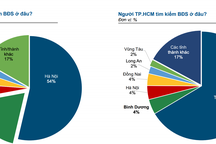 "Khẩu vị” mua nhà đất: Người Hà Nội quan tâm Sài Gòn, người Sài Gòn thì sao?