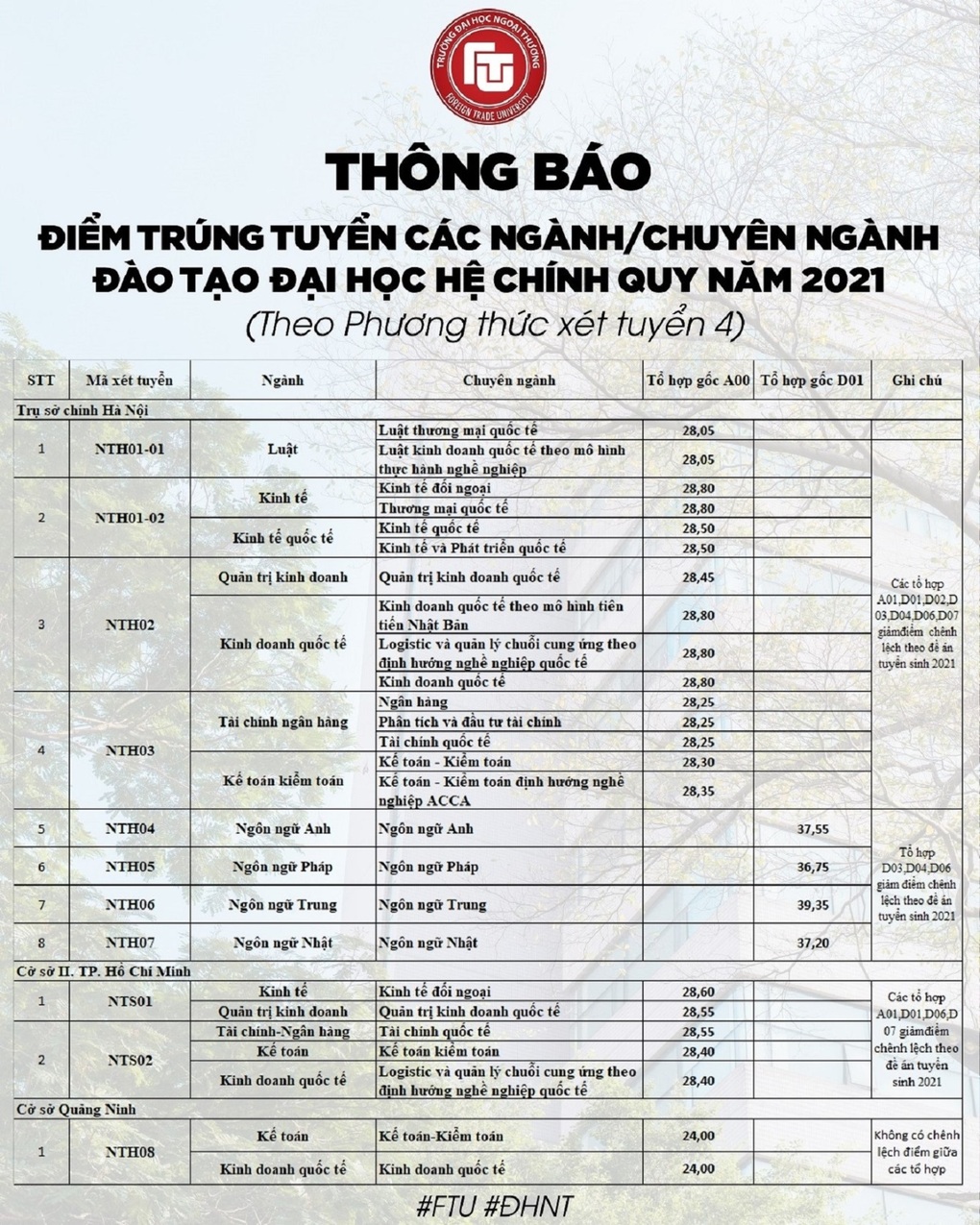 Điểm chuẩn trường đại học kinh tế top đầu năm nay có tăng? - 2 Điểm chuẩn trường đại học kinh tế top đầu năm nay có tăng? - 2