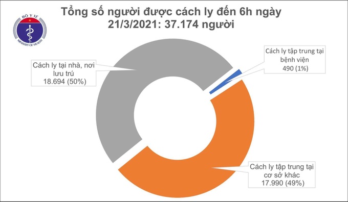 Sáng 21/3, Việt Nam không có ca mắc mới COVID-19 - Ảnh 1.