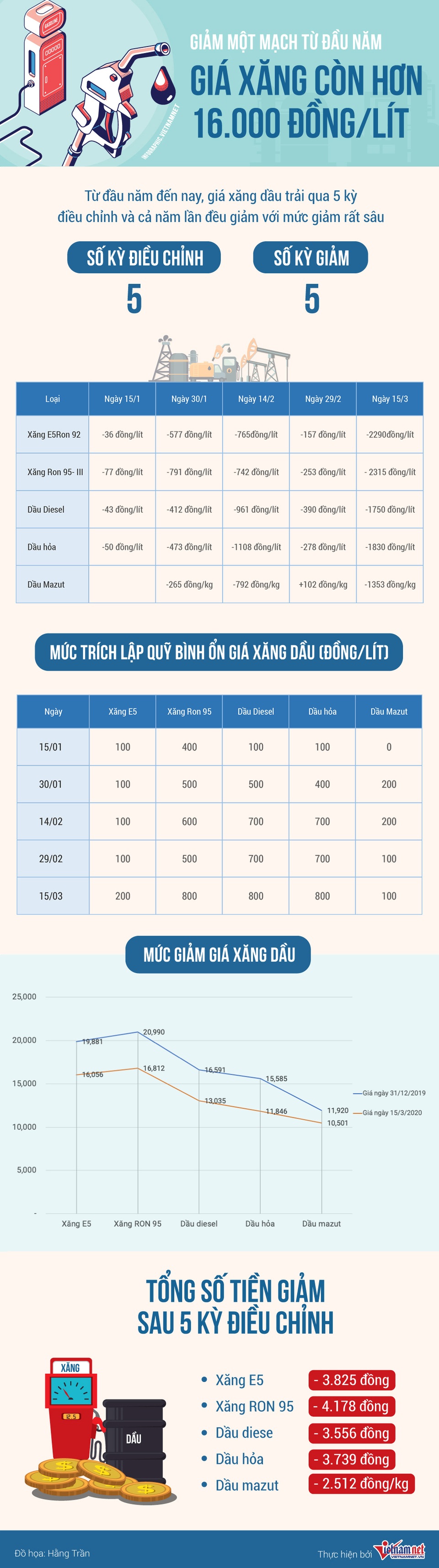 Không tính yếu tố này, giá xăng có thể xuống 14.000 đồng/lít - 2 Không tính yếu tố này, giá xăng có thể xuống 14.000 đồng/lít - 2