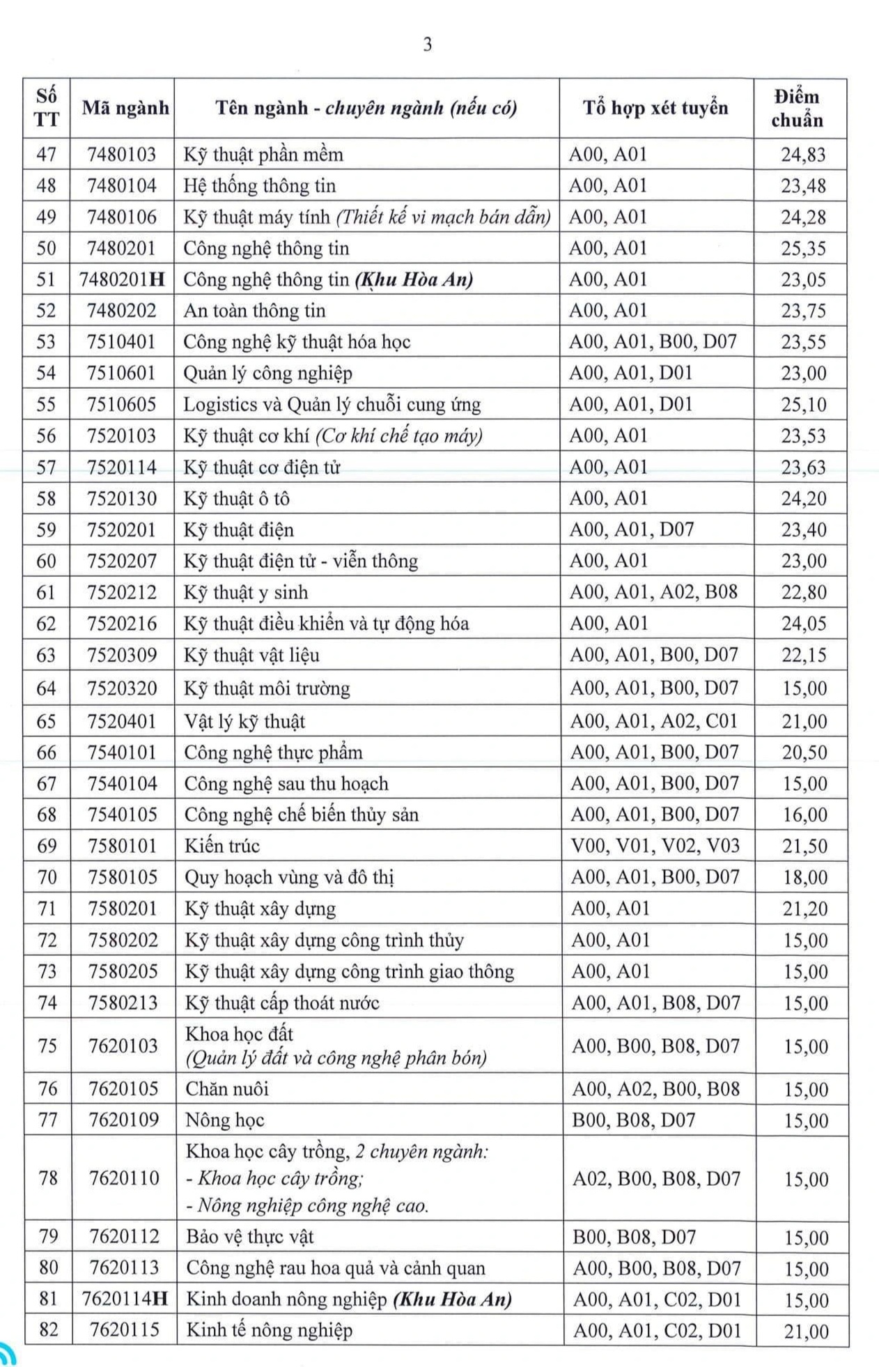 Điểm chuẩn các trường đại học ở Cần Thơ năm 2024 - 3