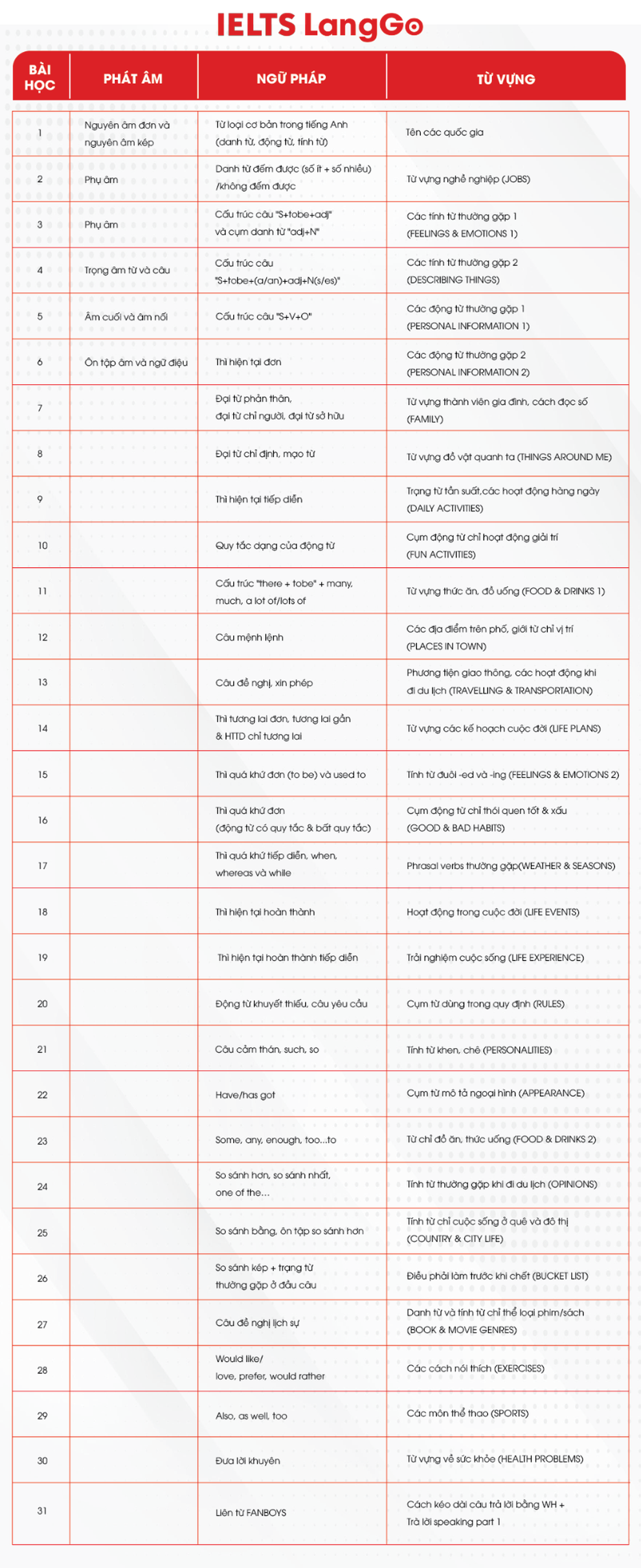 Cùng LangGo hệ thống lộ trình luyện thi IELTS nhanh nhất cho người mới bắt đầu - 2 Cùng LangGo hệ thống lộ trình luyện thi IELTS nhanh nhất cho người mới bắt đầu - 2